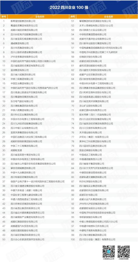 四川省AG电投厅集团入列全省百强企业 以高质量发展推动加快建设一流文旅集团